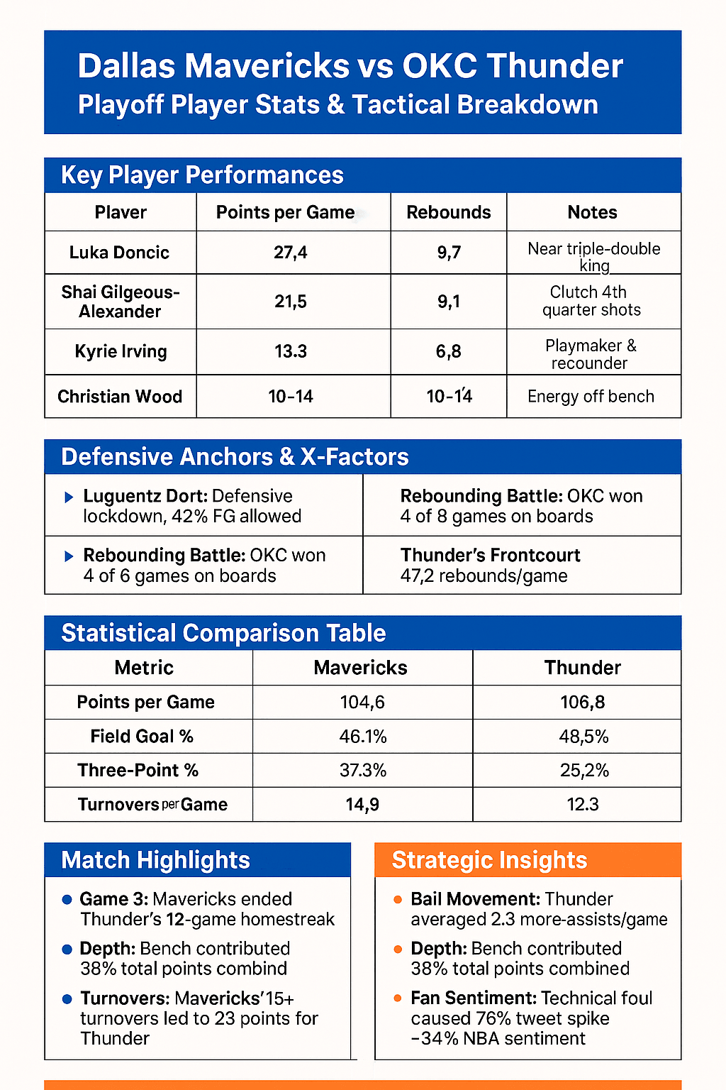 Dallas Mavericks vs OKC Thunder Match Player Stats